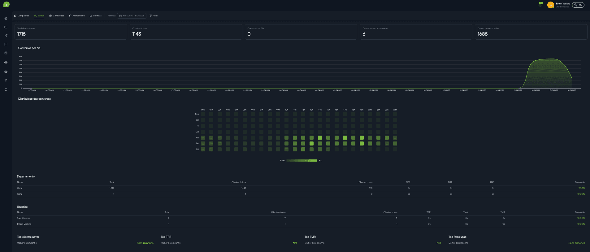Dashboard da equipe com KPIs em tempo real da operação comercial